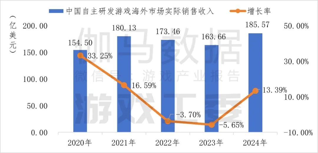 九游app：伽马数据：2024年中国自主研发游戏海外实际销售收入同比增长1339%至18557亿美元(图5)