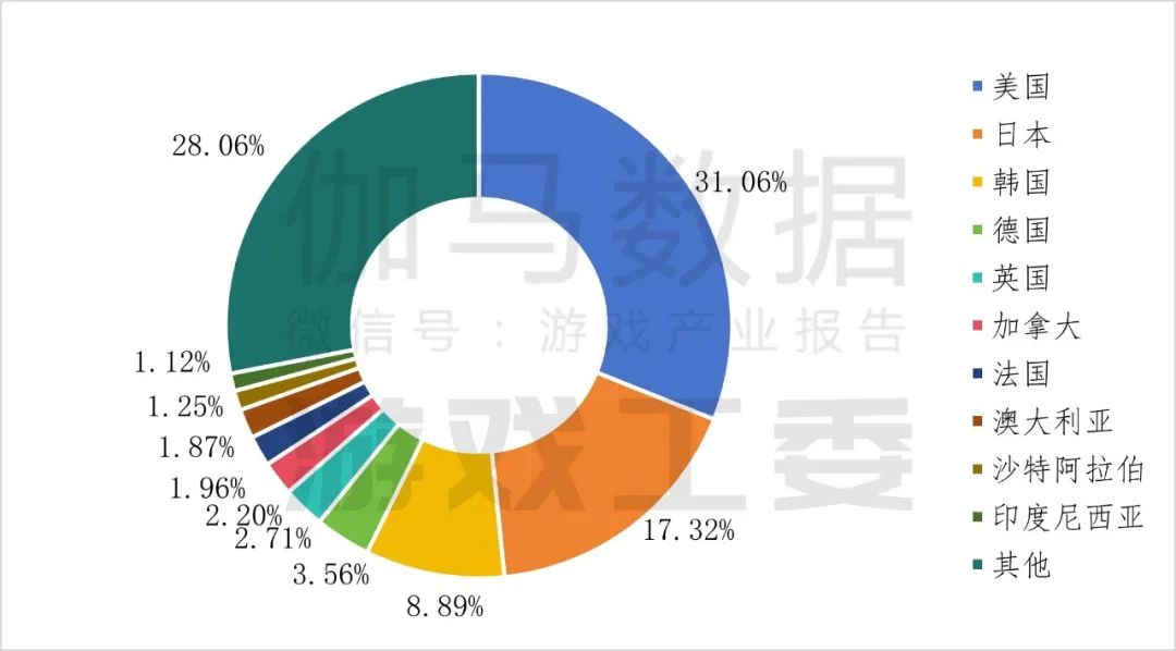 九游app：伽马数据：2024年中国自主研发游戏海外实际销售收入同比增长1339%至18557亿美元(图6)