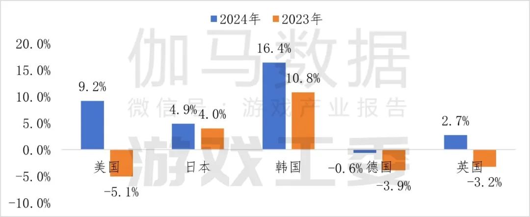 九游app：伽马数据：2024年中国自主研发游戏海外实际销售收入同比增长1339%至18557亿美元(图7)