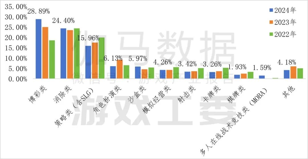 九游app：伽马数据：2024年中国自主研发游戏海外实际销售收入同比增长1339%至18557亿美元(图10)