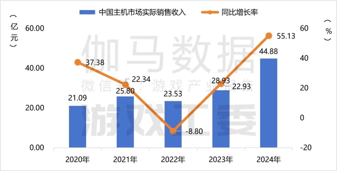 九游app：伽马数据：2024年中国自主研发游戏海外实际销售收入同比增长1339%至18557亿美元(图4)