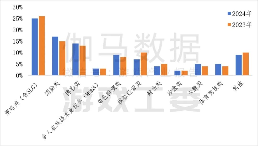 九游app：伽马数据：2024年中国自主研发游戏海外实际销售收入同比增长1339%至18557亿美元(图13)