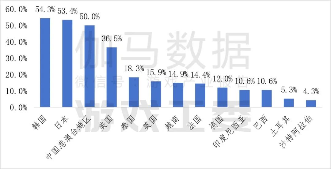 九游app：伽马数据：2024年中国自主研发游戏海外实际销售收入同比增长1339%至18557亿美元(图16)