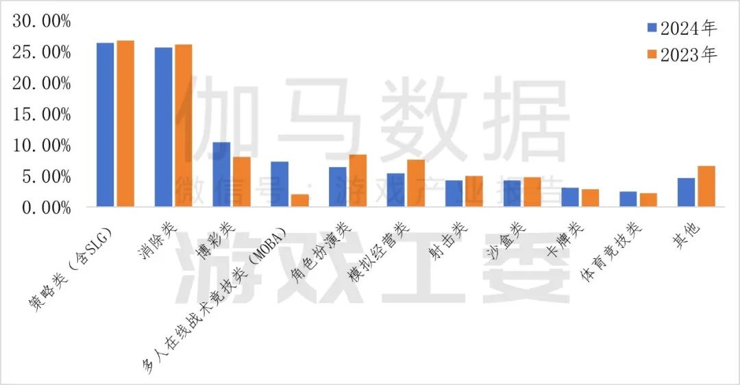 九游app：伽马数据：2024年中国自主研发游戏海外实际销售收入同比增长1339%至18557亿美元(图12)