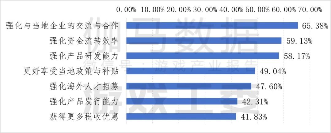 九游app：伽马数据：2024年中国自主研发游戏海外实际销售收入同比增长1339%至18557亿美元(图17)