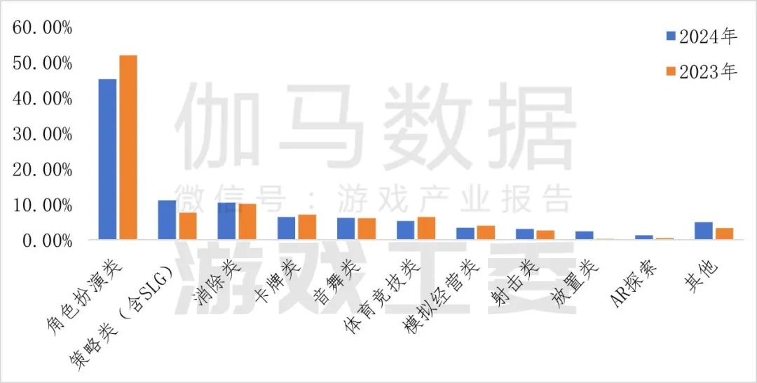 九游app：伽马数据：2024年中国自主研发游戏海外实际销售收入同比增长1339%至18557亿美元(图14)