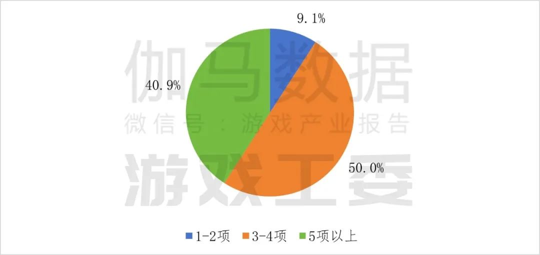 九游app：伽马数据：2024年中国自主研发游戏海外实际销售收入同比增长1339%至18557亿美元(图18)