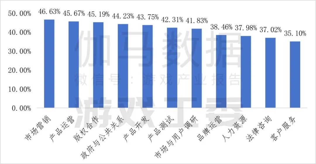 九游app：伽马数据：2024年中国自主研发游戏海外实际销售收入同比增长1339%至18557亿美元(图19)