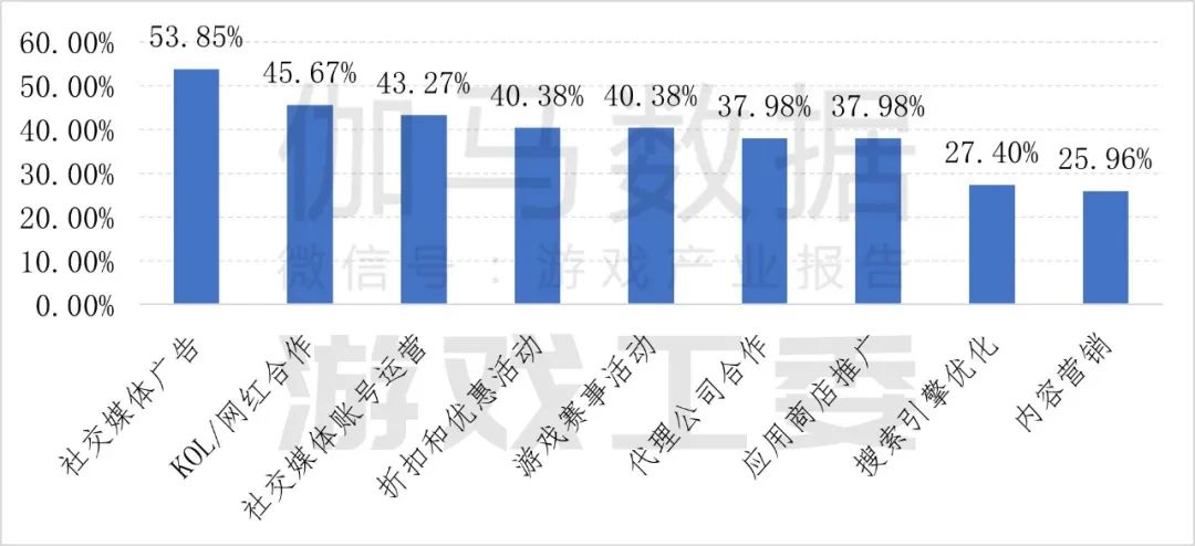 九游app：伽马数据：2024年中国自主研发游戏海外实际销售收入同比增长1339%至18557亿美元(图29)
