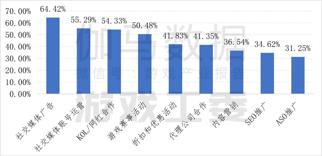 九游app：伽马数据：2024年中国自主研发游戏海外实际销售收入同比增长1339%至18557亿美元(图28)