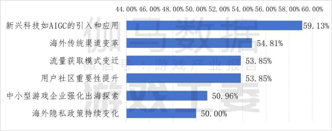 九游app：伽马数据：2024年中国自主研发游戏海外实际销售收入同比增长1339%至18557亿美元(图25)