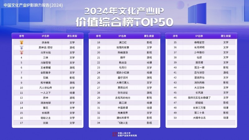 《中国文化产业IP影响力报告（2024）》发布前50大IP网文占四成影漫游改编市场潜力大(图2)