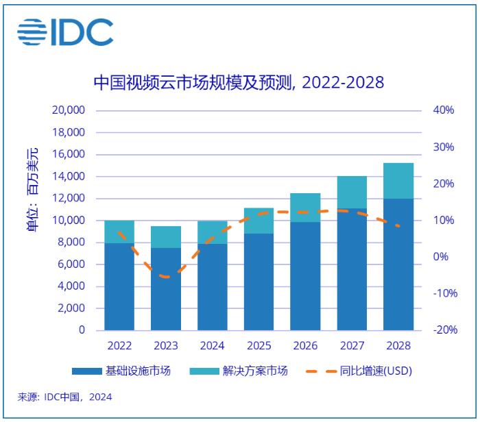 九游app：2024上半年中国视频云市场规模达到近481亿美元