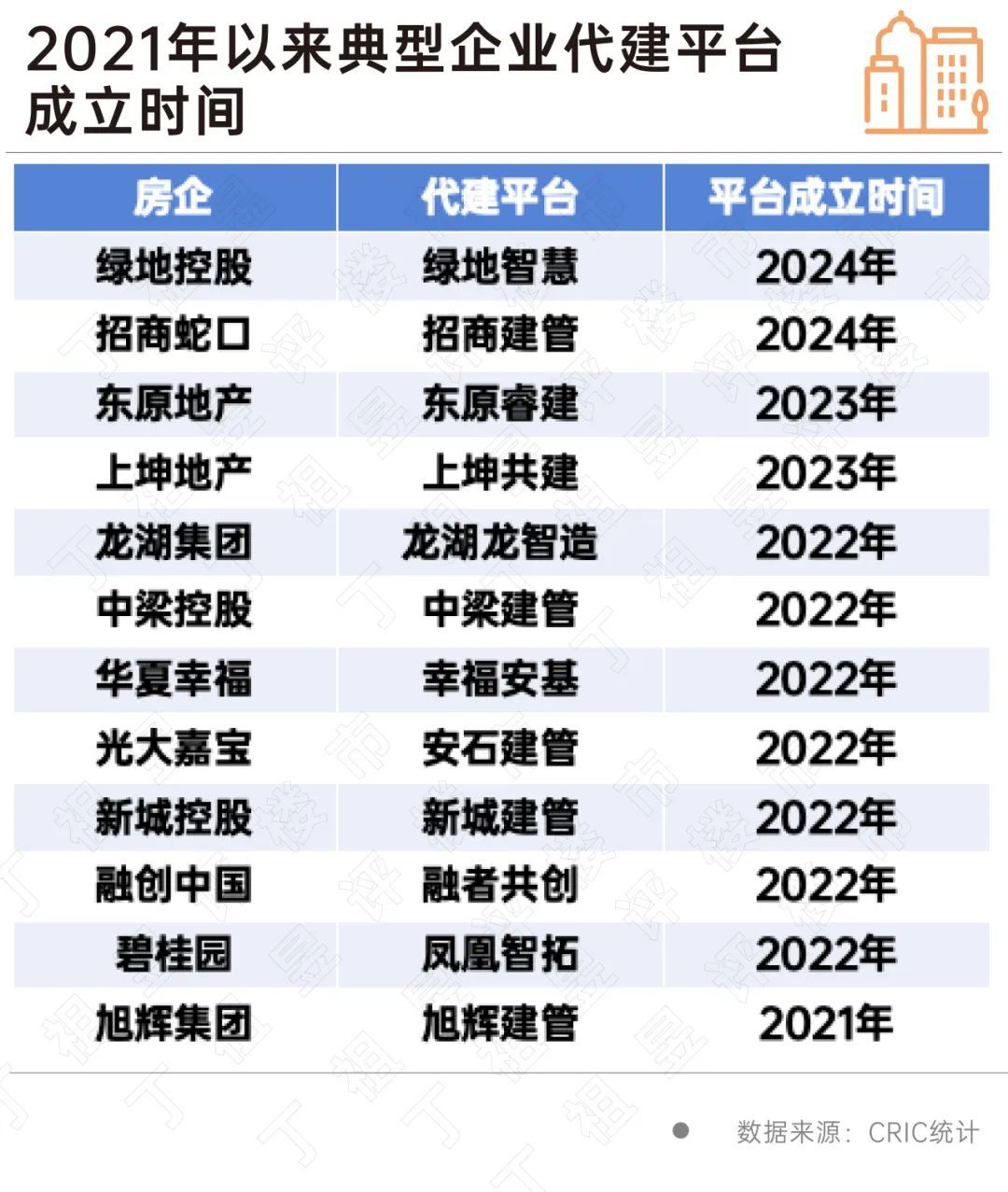 2024楼市盘点·代建 超百家房企入局！2024年代建行业新增面积首超2亿平方米今年竞争将同样激烈(图2)