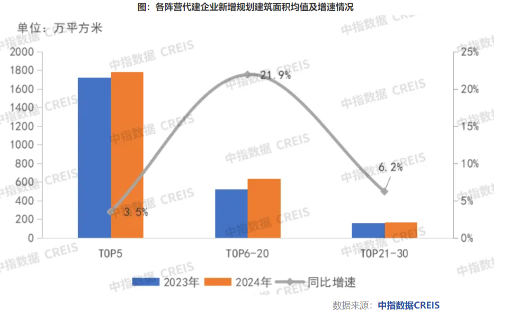 2024楼市盘点·代建 超百家房企入局！2024年代建行业新增面积首超2亿平方米今年竞争将同样激烈