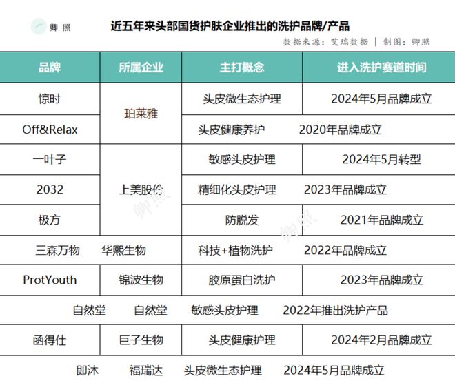 美妆巨头混战千亿洗护赛道一个新的风口生意来了？