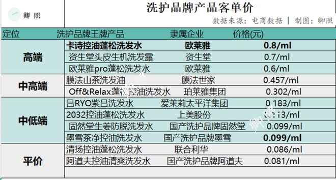 美妆巨头混战千亿洗护赛道一个新的风口生意来了？(图2)