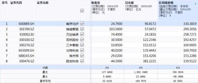 览富财经2024年度热门赛道盘点之十大热门红海赛道：翻倍股云集2只牛股涨超500%(图2)
