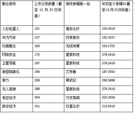 览富财经2024年度热门赛道盘点之十大热门红海赛道：翻倍股云集2只牛股涨超500%