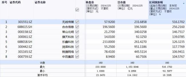 览富财经2024年度热门赛道盘点之十大热门红海赛道：翻倍股云集2只牛股涨超500%(图4)