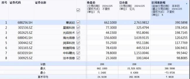 览富财经2024年度热门赛道盘点之十大热门红海赛道：翻倍股云集2只牛股涨超500%(图8)