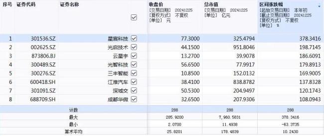 览富财经2024年度热门赛道盘点之十大热门红海赛道：翻倍股云集2只牛股涨超500%(图9)