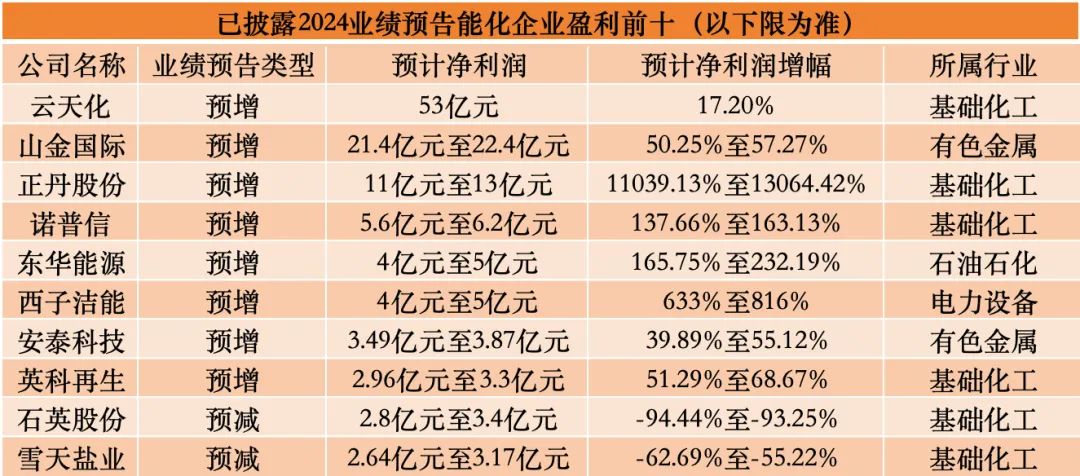 TMA龙头净利暴涨超10000%、磷化工跑赢大盘！2024年能化这些赛道业绩“亮”了