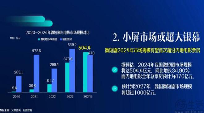 九游官网入口：短剧赛道的2024：依旧在狂奔但已告别野蛮生长