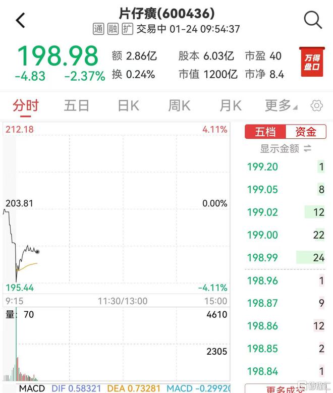 原料成本上涨“药茅“片仔癀2024年净利增速放缓