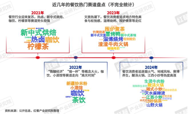 九游app：《2024年餐饮热门赛道洞察报告》发布：超23条赛道爆火江西小炒、砂锅菜等有望成为“新顶流”(图5)