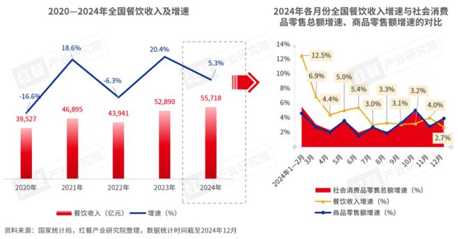 九游app：《2024年餐饮热门赛道洞察报告》发布：超23条赛道爆火江西小炒、砂锅菜等有望成为“新顶流”