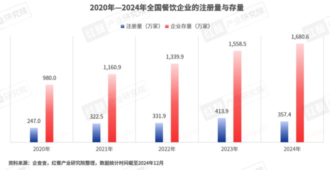 九游app：《2024年餐饮热门赛道洞察报告》发布：超23条赛道爆火江西小炒、砂锅菜等有望成为“新顶流”(图2)