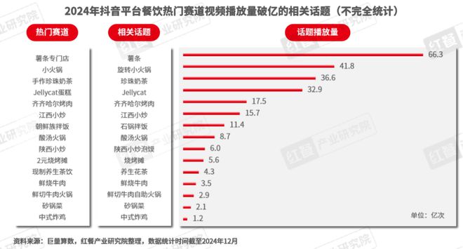 九游app：《2024年餐饮热门赛道洞察报告》发布：超23条赛道爆火江西小炒、砂锅菜等有望成为“新顶流”(图6)