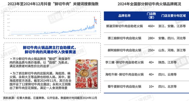 九游app：《2024年餐饮热门赛道洞察报告》发布：超23条赛道爆火江西小炒、砂锅菜等有望成为“新顶流”(图9)