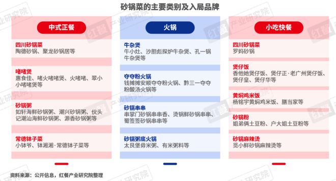 九游app：《2024年餐饮热门赛道洞察报告》发布：超23条赛道爆火江西小炒、砂锅菜等有望成为“新顶流”(图8)
