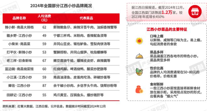 九游app：《2024年餐饮热门赛道洞察报告》发布：超23条赛道爆火江西小炒、砂锅菜等有望成为“新顶流”(图7)