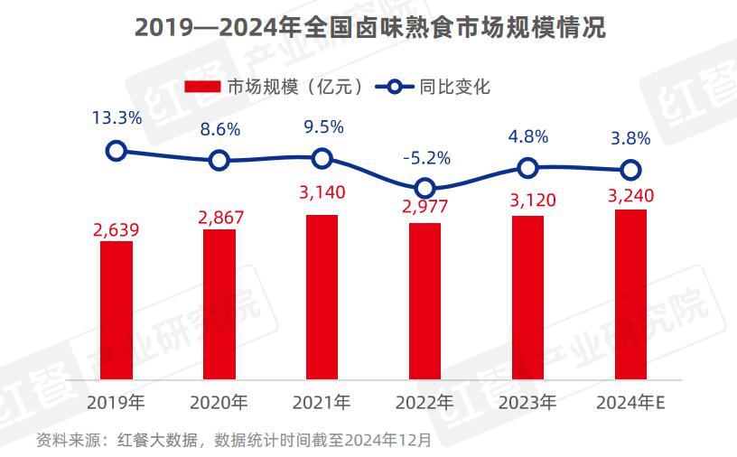 九游体育：《小吃快餐品类发展报告 2024》发布：近四百万门店竞逐万亿级市场砂锅菜、生烫牛肉粉成风口(图4)