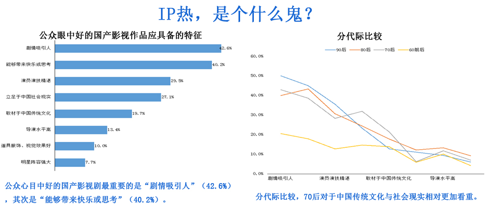 “IP热”席卷影视圈 专家：蛋太多 屁股太少