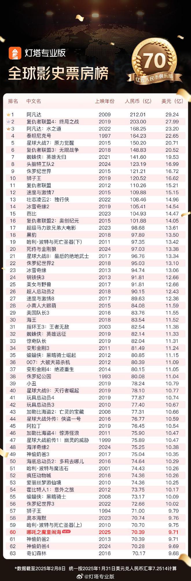 《哪吒之魔童闹海》票房破 70 亿进入全球影史前 60