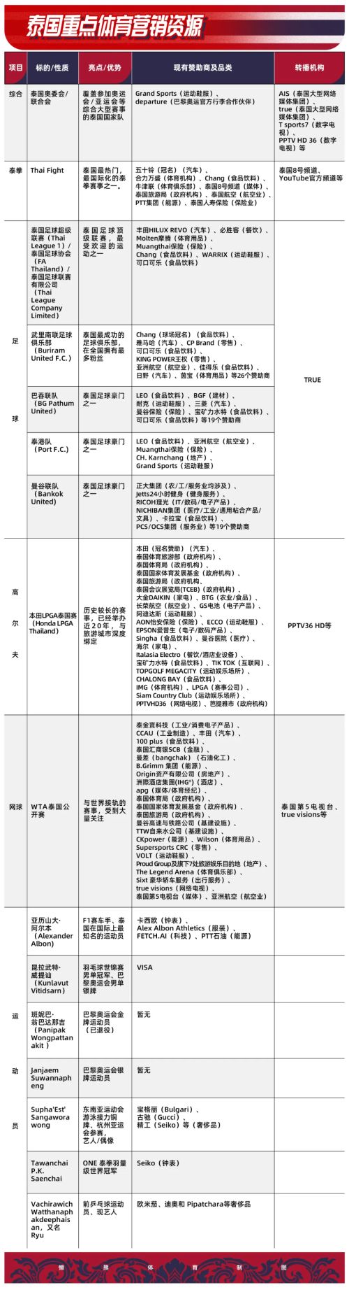 九游体育：进军风口浪尖的泰国给中国企业的“体育生存指南”｜出海·航道(图17)