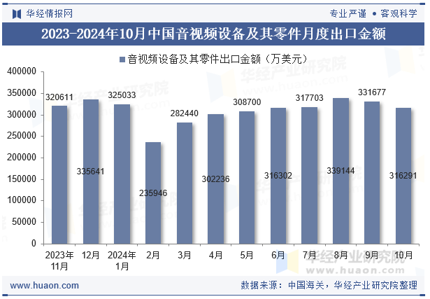 2024年10月中国音视频设备及其零件出口金额统计分析(图2)