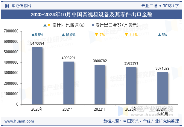 2024年10月中国音视频设备及其零件出口金额统计分析(图1)