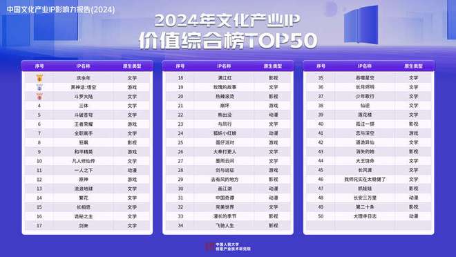 九游官网入口：《中国文化产业IP影响力报告（2024）》发布影漫游改编市场潜力大(图2)
