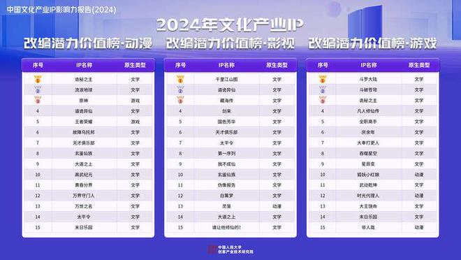 九游官网入口：《中国文化产业IP影响力报告（2024）》发布影漫游改编市场潜力大(图4)