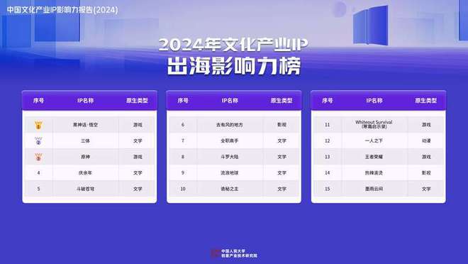 九游官网入口：《中国文化产业IP影响力报告（2024）》发布影漫游改编市场潜力大(图5)