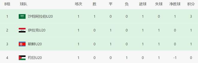 一场1-1亚洲杯死亡之组乱了！沙特登顶朝鲜爆冷上届亚军拿1分(图5)