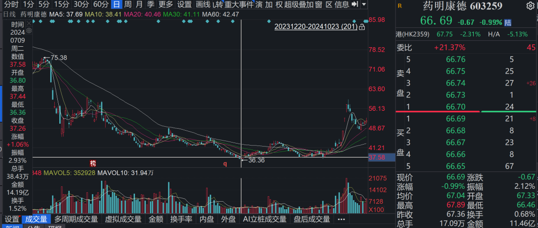 头部企业订单大增CXO行业拐点到了吗？(图1)