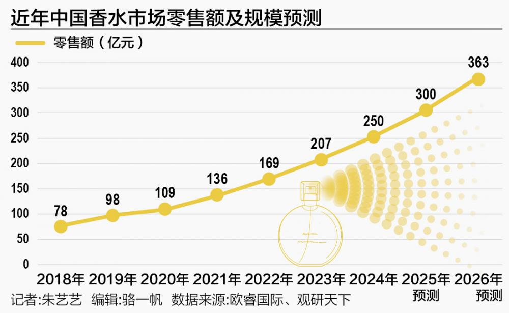 九游体育：“嗅觉经济”升温 国货美妆龙头“跑步”入局香氛赛道