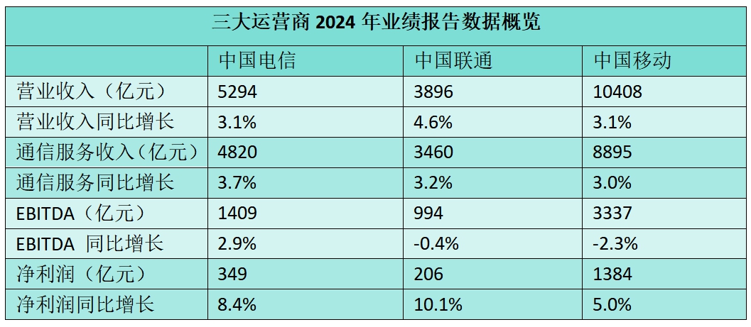 九游app：运营商财报解读：“两朵云”晋级千亿俱乐部AI与算力竞速启航