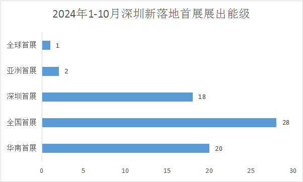 九游官网入口：全年超百场 藏在深圳“首展”中的新消费体感